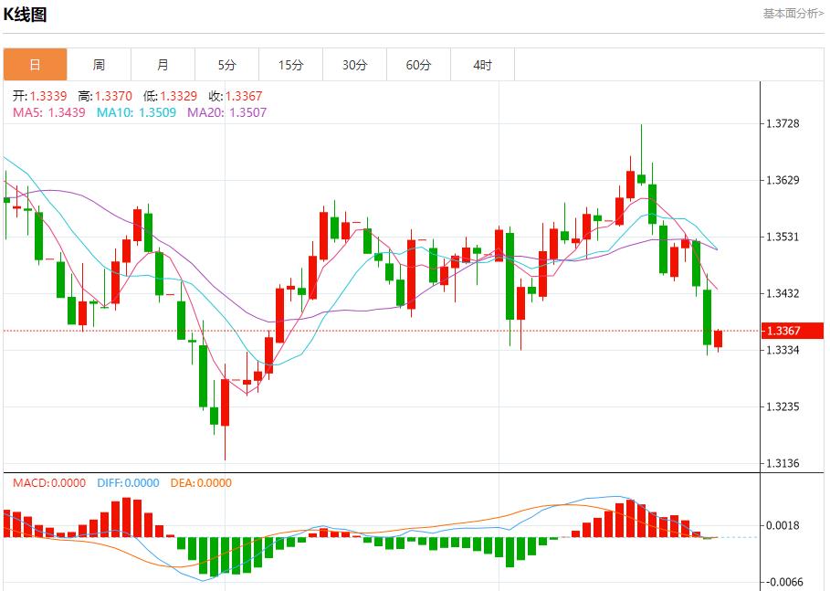 法国8月失业人数微降,9月26日现货黄金、白银、原油、外汇短线走势分析(图2) 法国8月失业人数微降,9月26日现货黄金、白银、原油、外汇短线走势分析(图2)