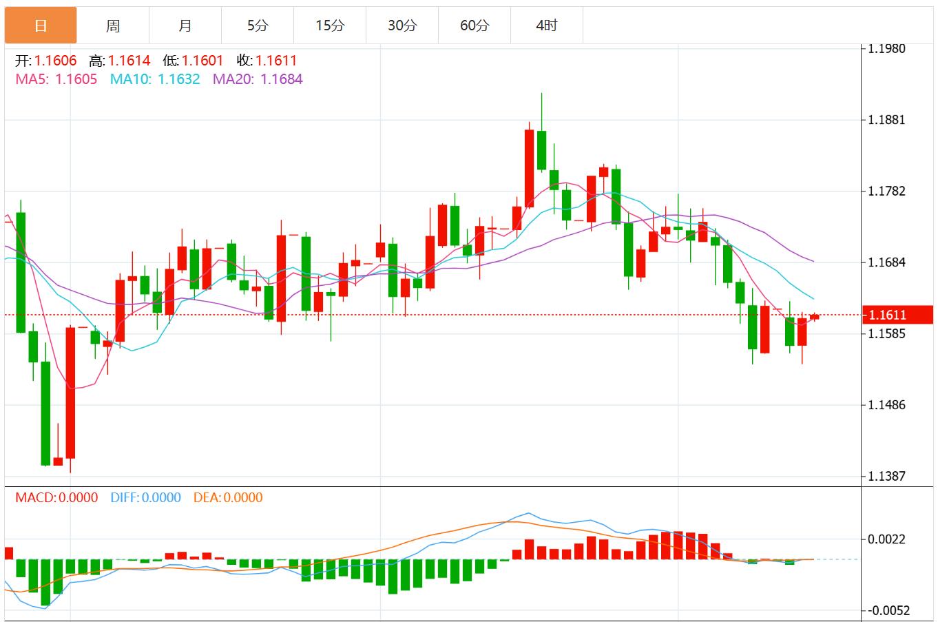 美元指数全面走软，法国政局动荡或令欧元承压(图2)