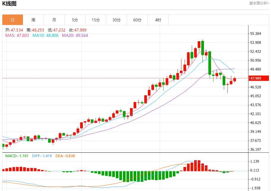 La Federal Reserve ha adottato un atteggiamento aggressivo, analizzando le tendenze a breve termine di oro spot, argento, petrolio greggio e valuta estera il 30 ottobre(图4)