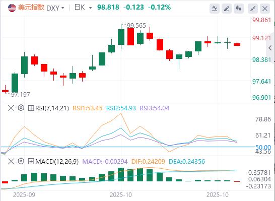 Der US-Verbraucherpreisindex war im September insgesamt niedriger als erwartet, und Gold, Silber und Öl eröffneten am Montag mit einem gewaltigen Schock!(图1)