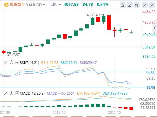 Der US-Verbraucherpreisindex war im September insgesamt niedriger als erwartet, und Gold, Silber und Öl eröffneten am Montag mit einem gewaltigen Schock!(图4)