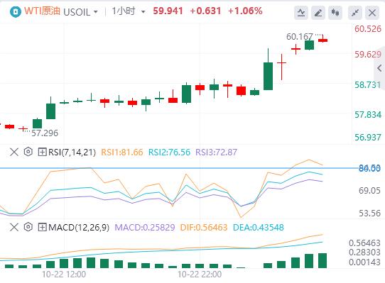The U.S. dollars rise paused, and spot gold fluctuated sharply. The U.S. Department of the Treasury announced sanctions on two major Russian oil www.qgrse.cnpanies.(图5)