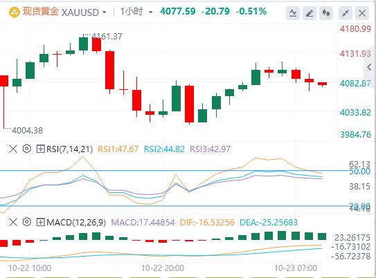 The U.S. dollars rise paused, and spot gold fluctuated sharply. The U.S. Department of the Treasury announced sanctions on two major Russian oil www.qgrse.cnpanies.(图4)