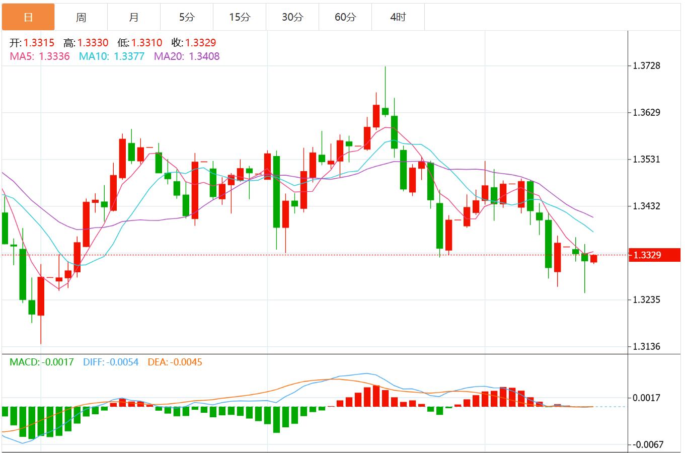 美元指数全面走软，法国政局动荡或令欧元承压(图3)