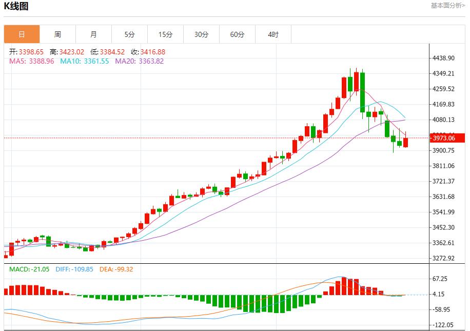 La Federal Reserve ha adottato un atteggiamento aggressivo, analizzando le tendenze a breve termine di oro spot, argento, petrolio greggio e valuta estera il 30 ottobre(图3)