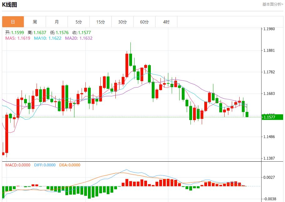 La Federal Reserve ha adottato un atteggiamento aggressivo, analizzando le tendenze a breve termine di oro spot, argento, petrolio greggio e valuta estera il 30 ottobre(图1)