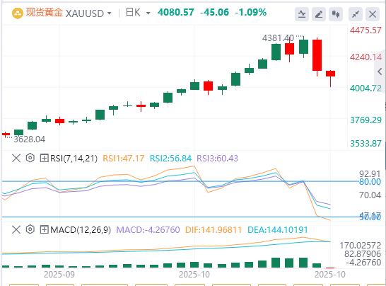 L’indice del dollaro americano tocca il massimo di sei giorni e l’oro subisce il calo giornaliero più grande degli ultimi anni(图4)