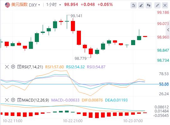 The U.S. dollars rise paused, and spot gold fluctuated sharply. The U.S. Department of the Treasury announced sanctions on two major Russian oil www.qgrse.cnpanies.(图1)