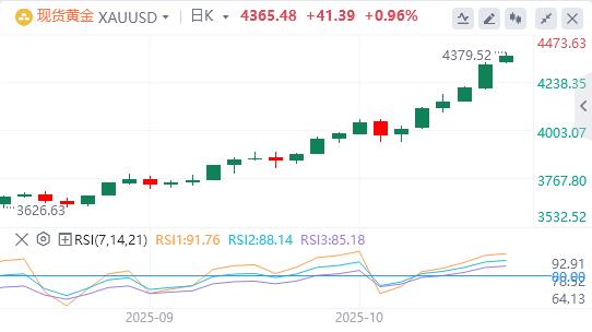 Die „Tauben“-Stimme der Fed wird immer lauter und die Bankkredite in den Vereinigten Staaten boomen(图4)