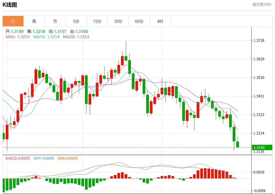 La Federal Reserve ha adottato un atteggiamento aggressivo, analizzando le tendenze a breve termine di oro spot, argento, petrolio greggio e valuta estera il 30 ottobre(图2)