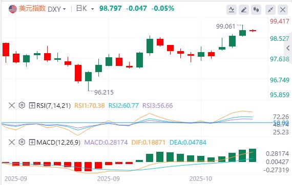 美联储谨慎暗示今年将进一步降息，美元指数连续走高(图1)