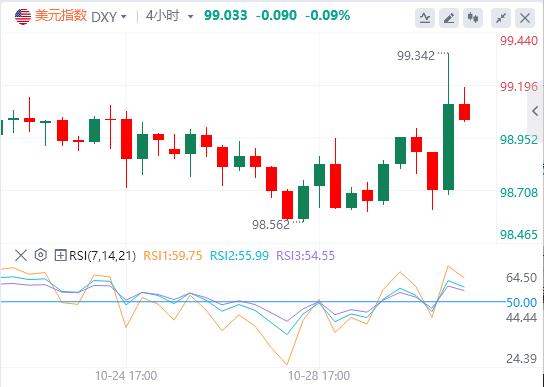 美联储如期降息25基点，美元指数重返99关口(图1)