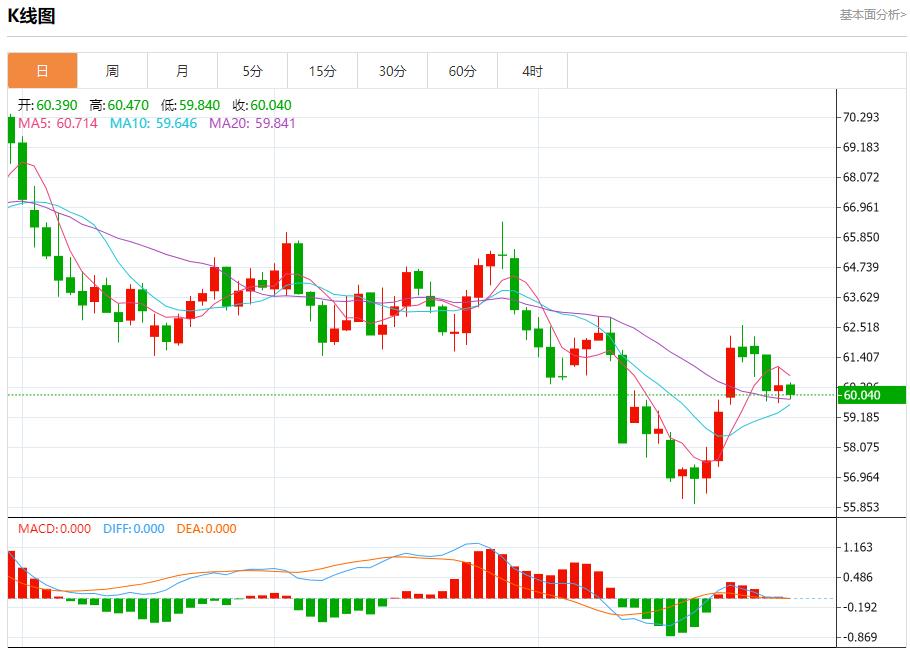 La Federal Reserve ha adottato un atteggiamento aggressivo, analizzando le tendenze a breve termine di oro spot, argento, petrolio greggio e valuta estera il 30 ottobre(图5)