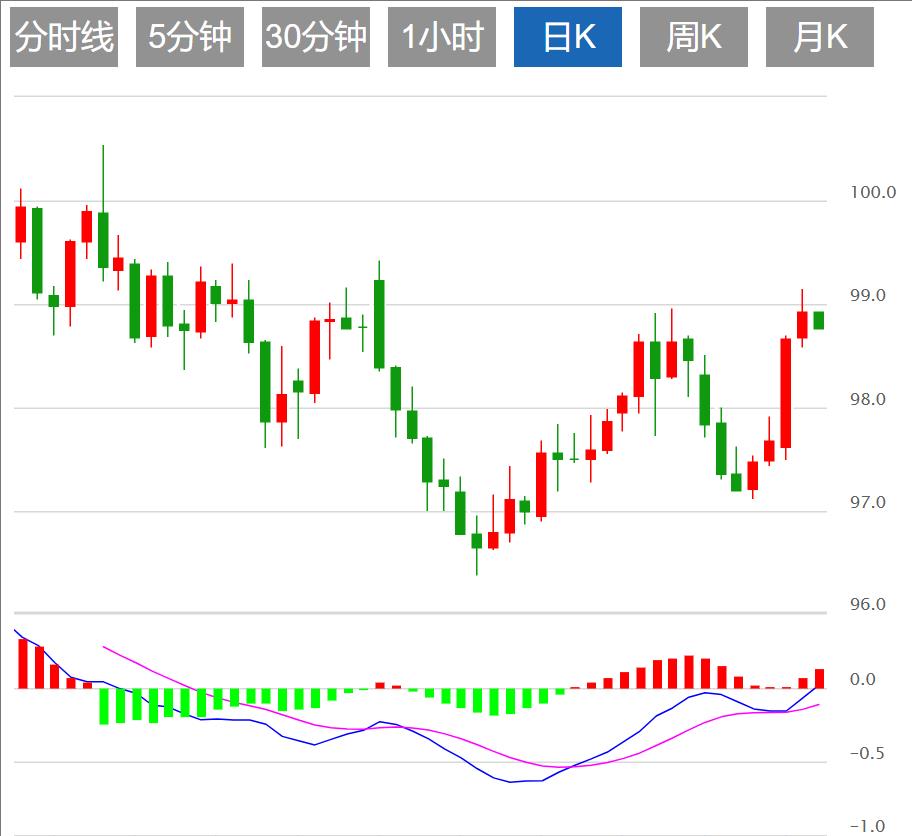 美元指数全面走软，法国政局动荡或令欧元承压(图1)