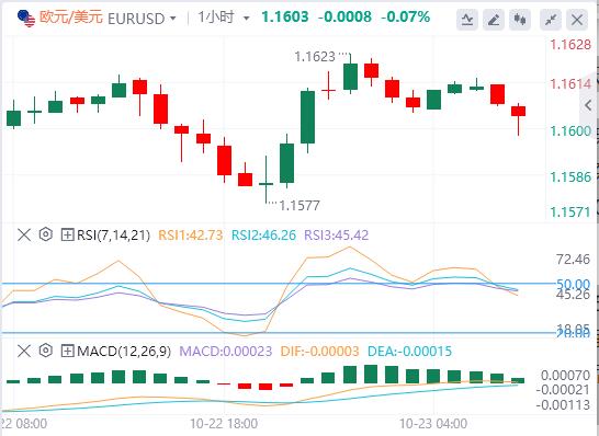 The U.S. dollars rise paused, and spot gold fluctuated sharply. The U.S. Department of the Treasury announced sanctions on two major Russian oil www.qgrse.cnpanies.(图2)