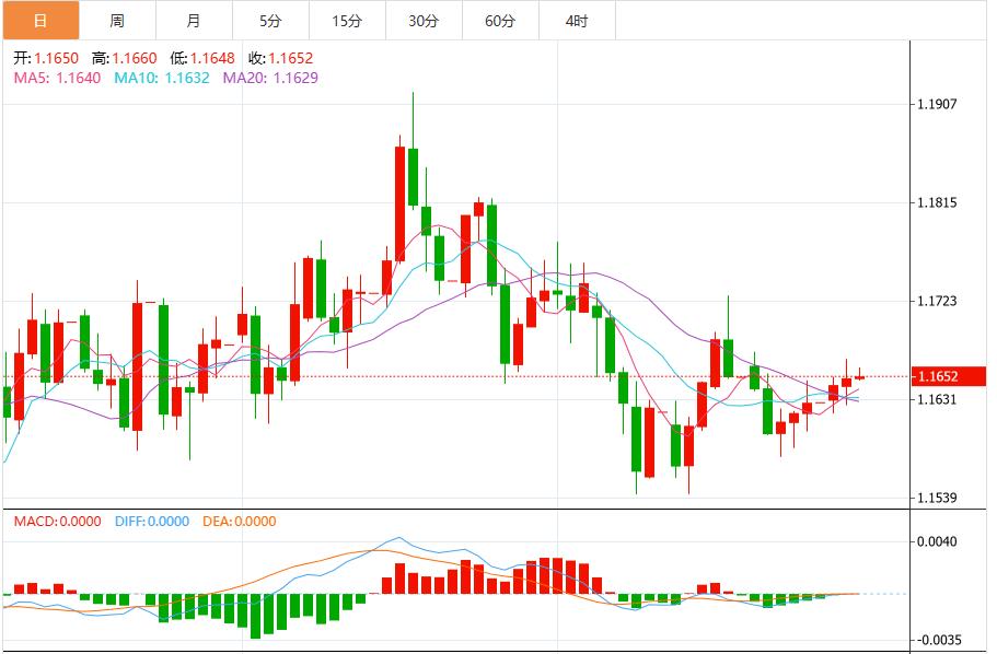 La probabilità che la Federal Reserve tagli i tassi di interesse a dicembre è nuovamente diminuita e l’indice del dollaro USA rimane vicino a 99,80(图2)