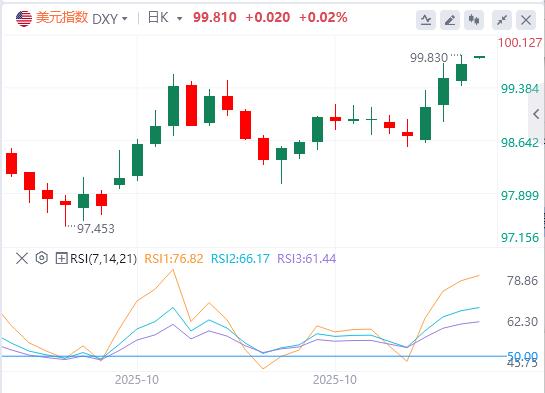 미국 지수가 100에 가까워지고 있고 많은 연방준비은행 관계자들이 12월 금리 인하에 반대하고 있습니다!(图1)