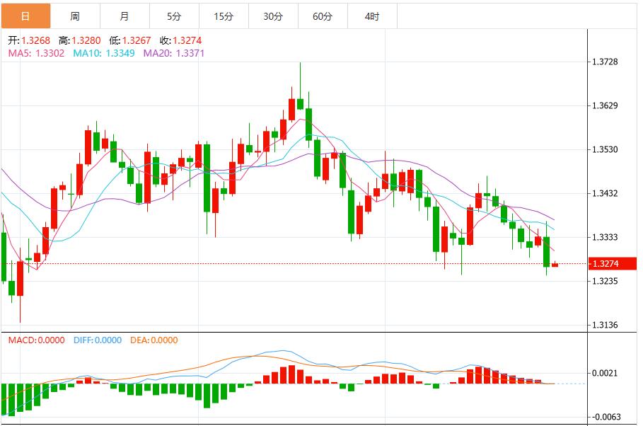 La probabilità che la Federal Reserve tagli i tassi di interesse a dicembre è nuovamente diminuita e l’indice del dollaro USA rimane vicino a 99,80(图3)