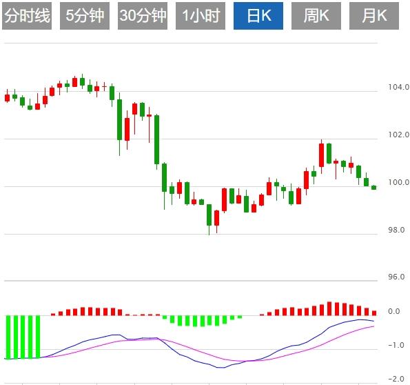 Der Dollar -Index ist schwach, der Markt wartet auf US -schwere Daten(图1) Der Dollar -Index ist schwach, der Markt wartet auf US -schwere Daten(图1)